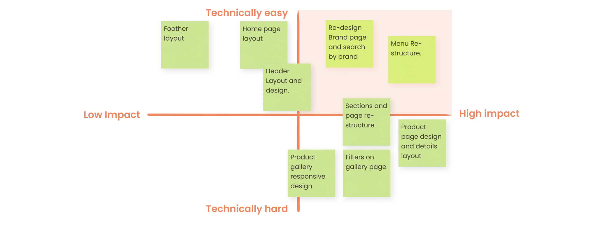 Effort vs impact map